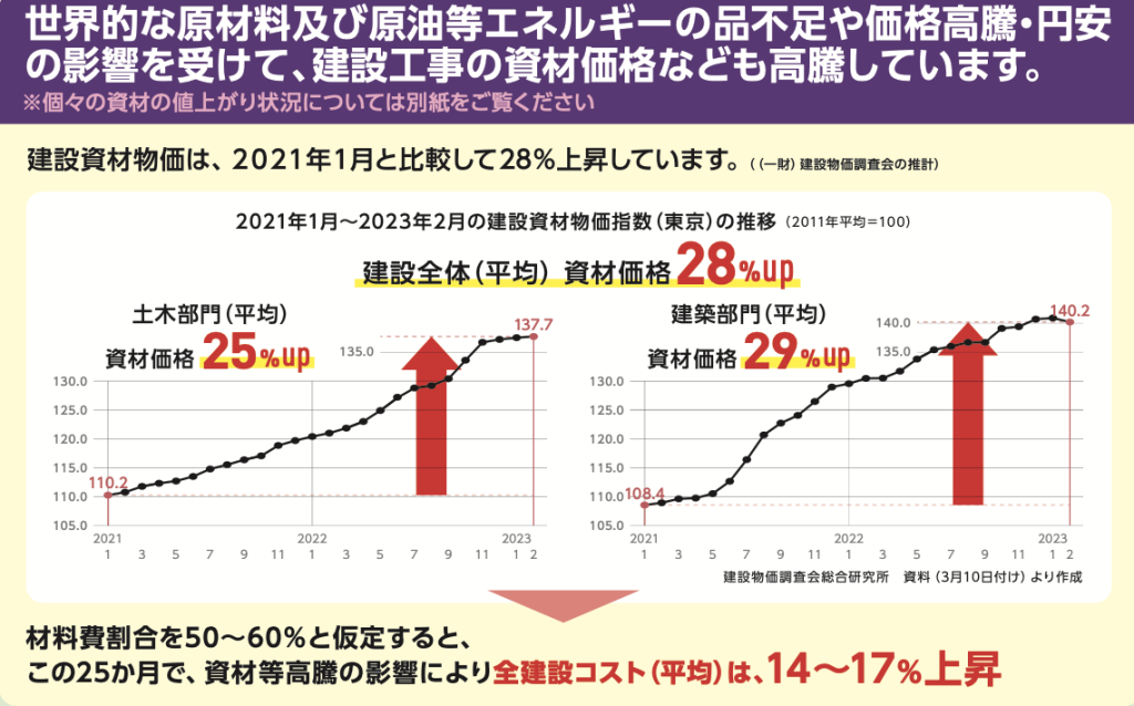 建築資材　高騰　画像④